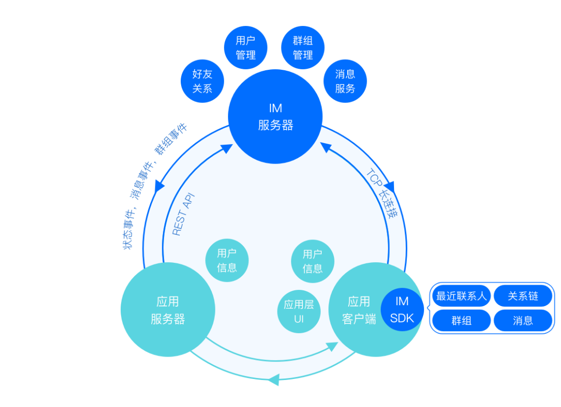 tencent_im_structure