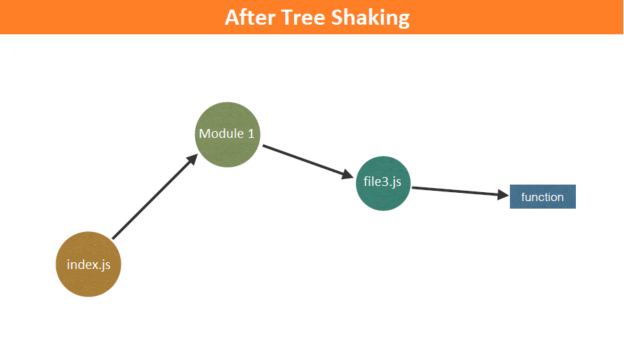 treeshaking-after