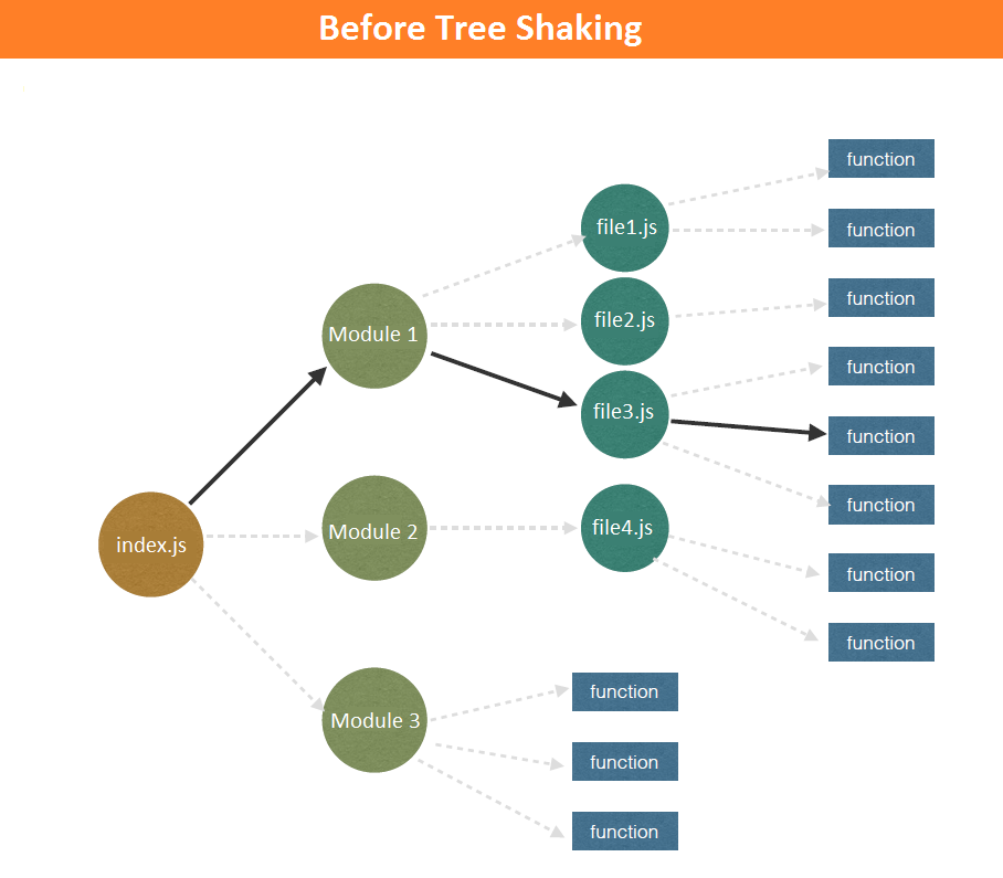 treeshaking-before